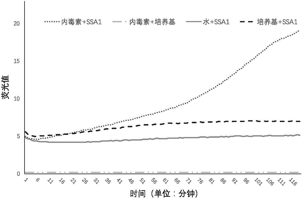 Method for detecting biological toxicity of atmospheric particulates