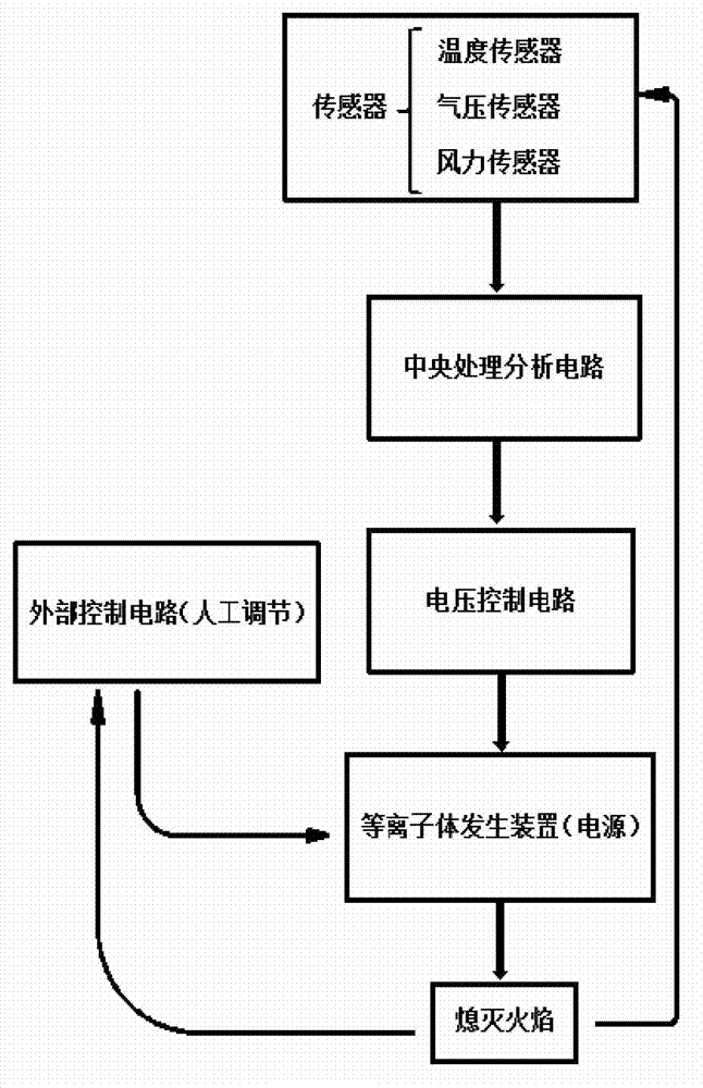 Plasma fire extinguishing apparatus