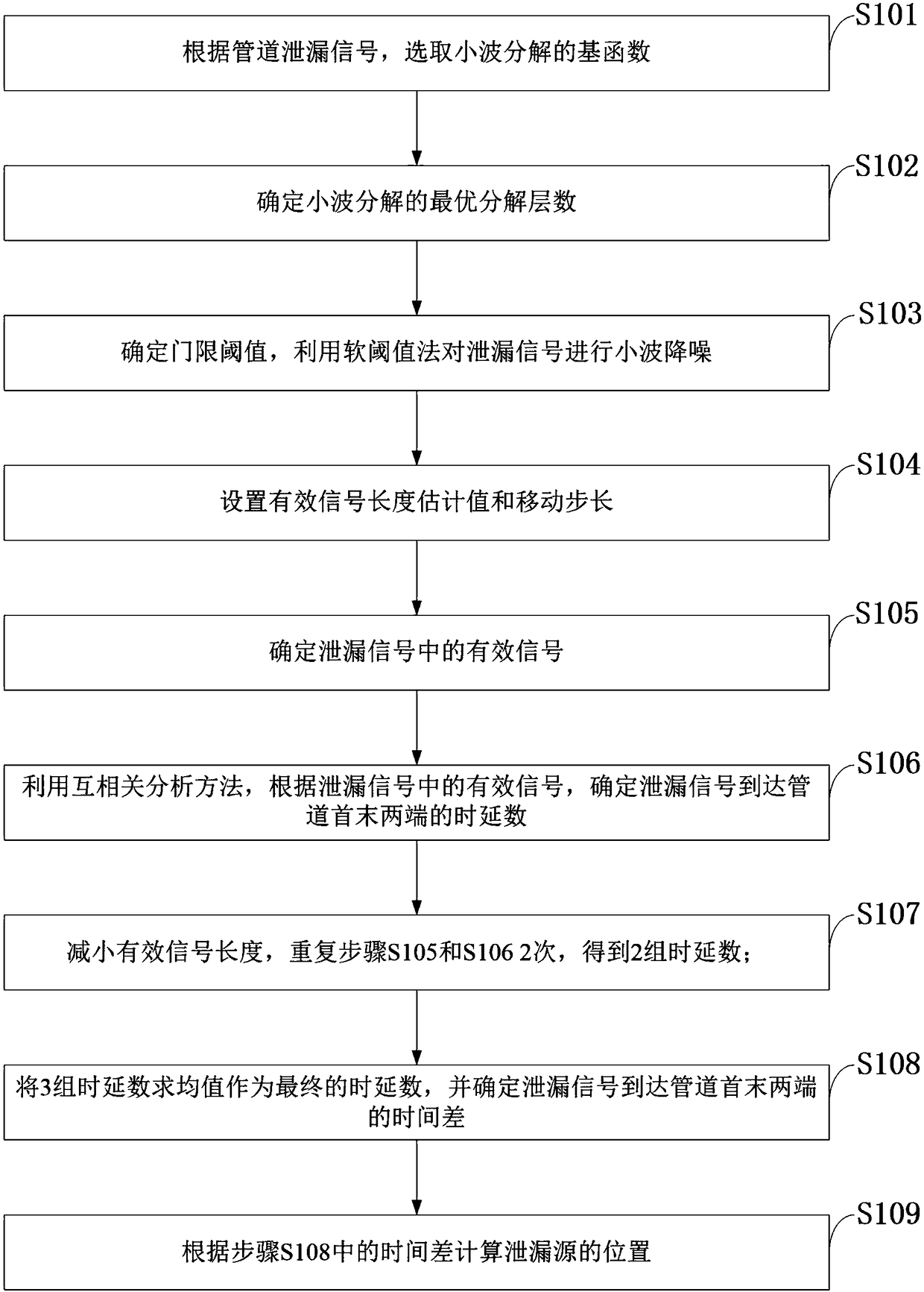 Self-adaptive valid signal type positioning method for determining leakage of fluid pipeline