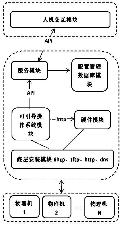 System and method used for configuration automatic installation of physical machine