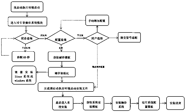 System and method used for configuration automatic installation of physical machine