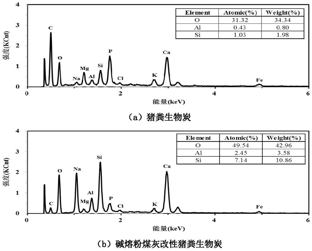 Preparation method and application of a kind of alkali-melted fly ash modified pig manure biochar