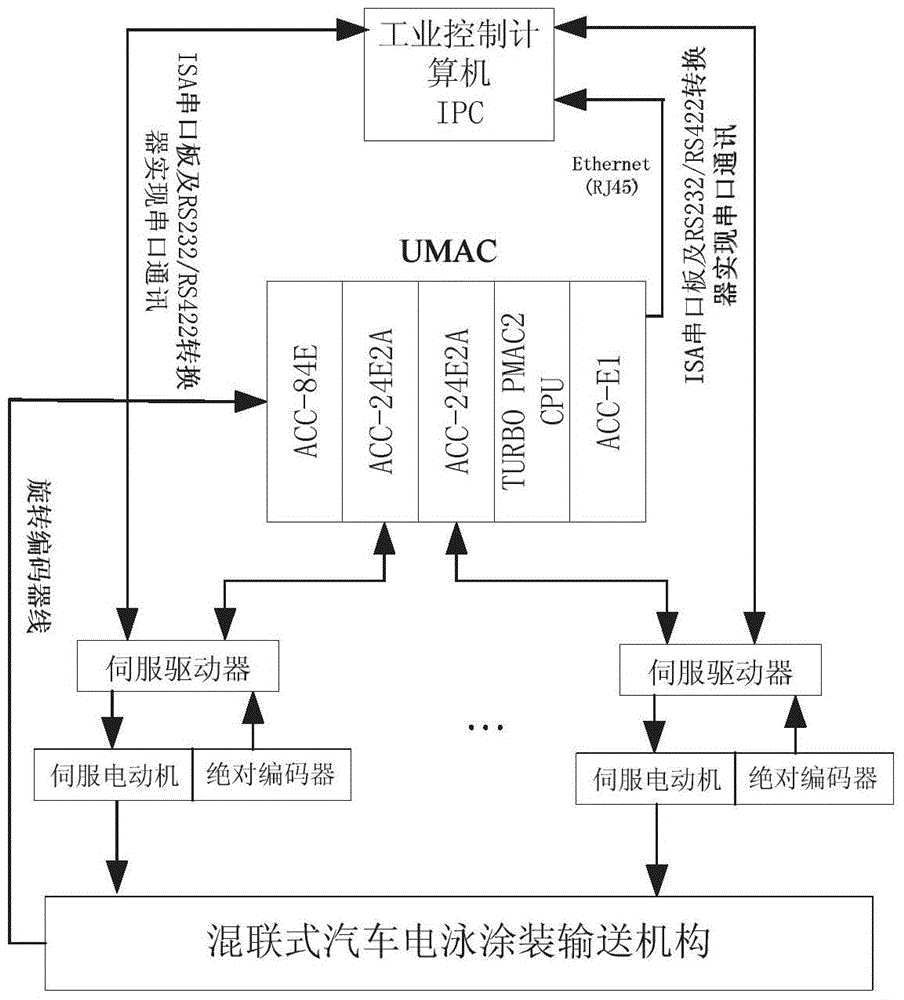 A Synchronous Coordination Control Method of Hybrid Automobile Electrophoretic Coating Conveying Mechanism