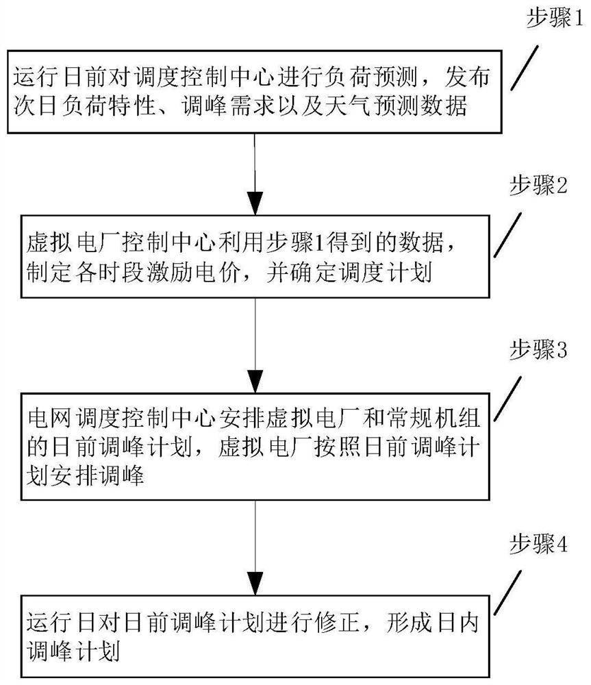 Virtual power plant peak regulation method based on incentive electricity price