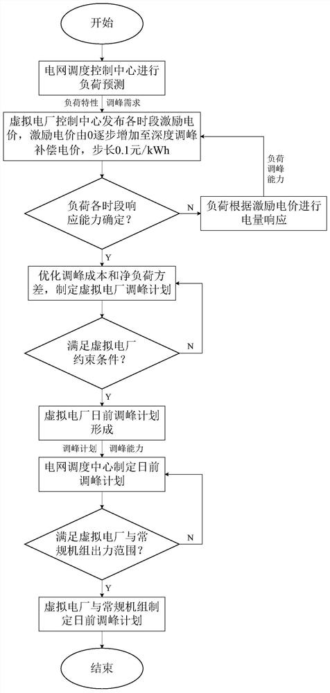 Virtual power plant peak regulation method based on incentive electricity price