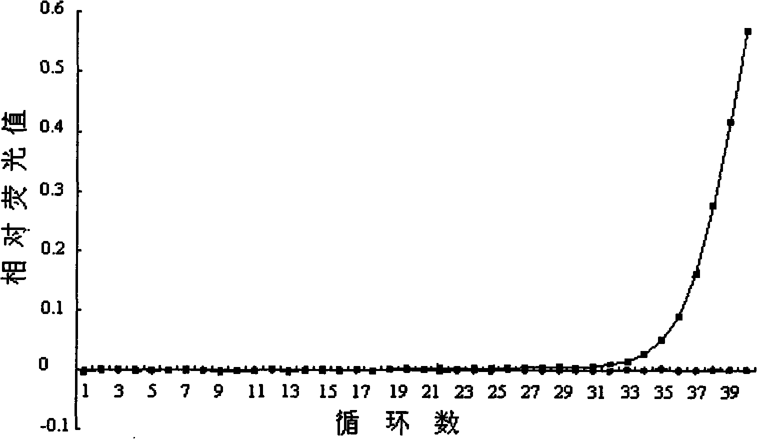 Method for checking monocyte hyperplasia Listeria