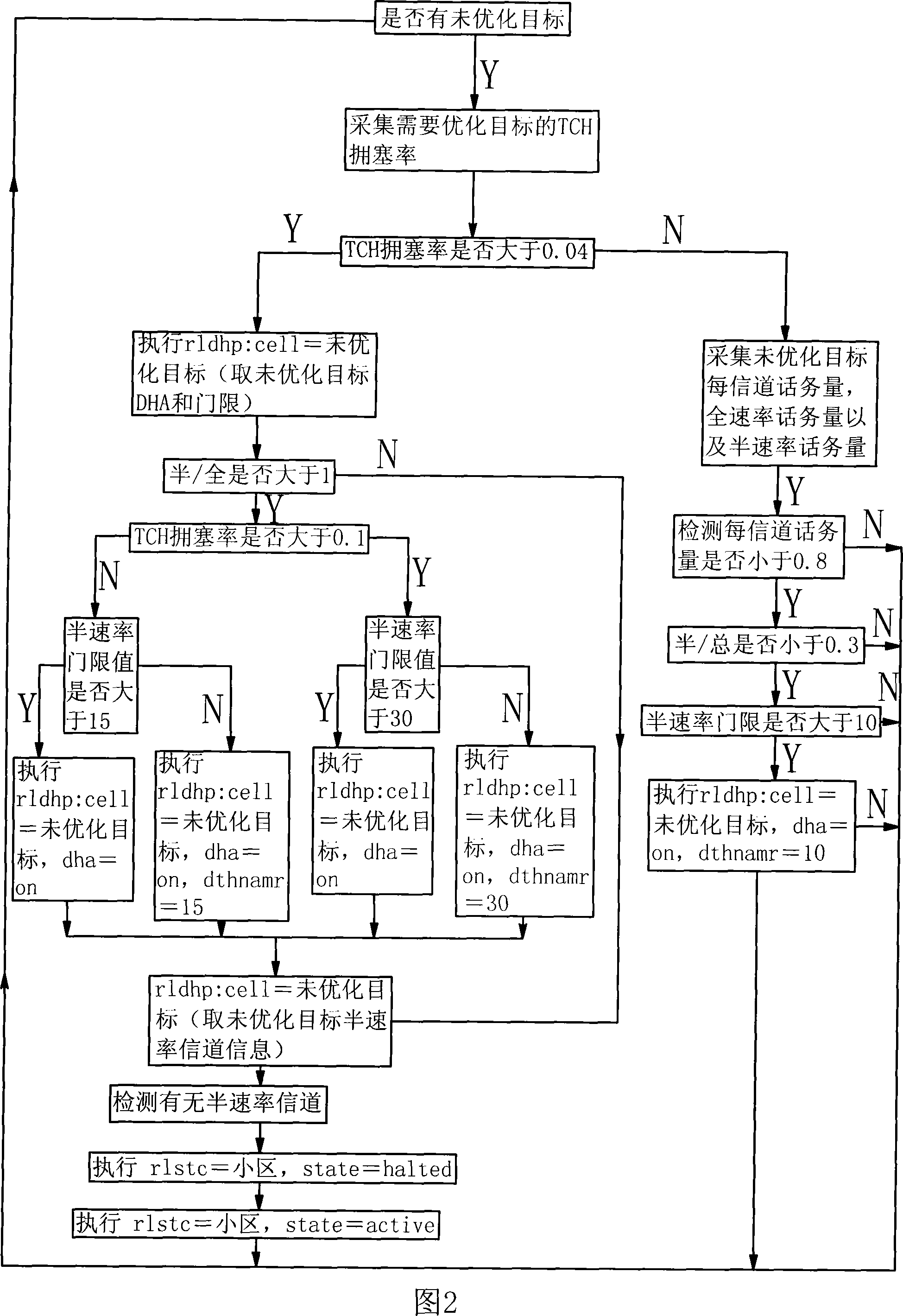 Semi-velocity dynamic regulation method and system used for mobile network