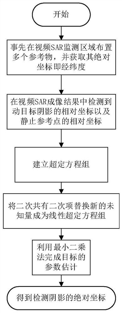 A localization method based on video sar shadow