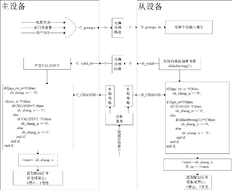 Switching method for processing fault of dual-redundancy computer