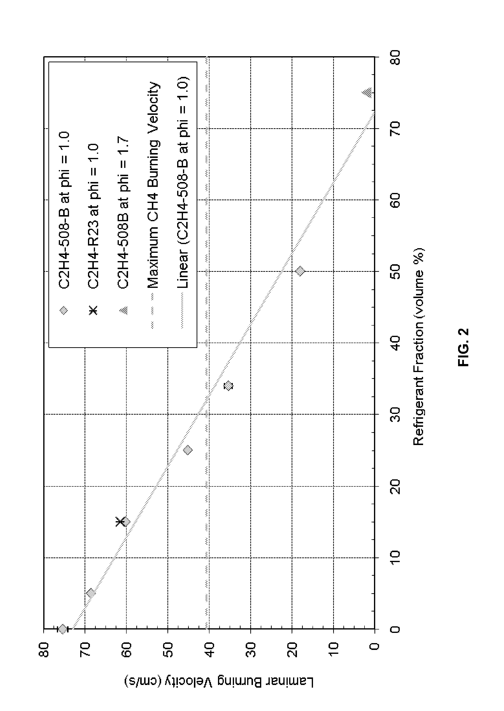 Use of alternate refrigerants in optimized cascade process