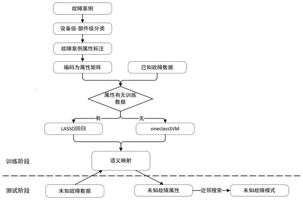 Thermal power equipment semantic knowledge base, construction method and zero sample fault diagnosis method