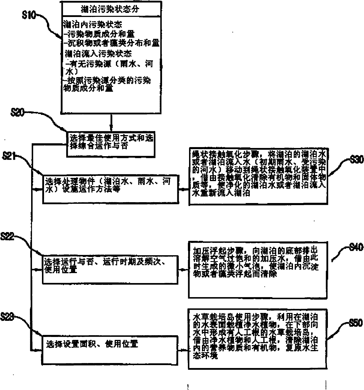 Method for lake purification and water ecological environmental renovation