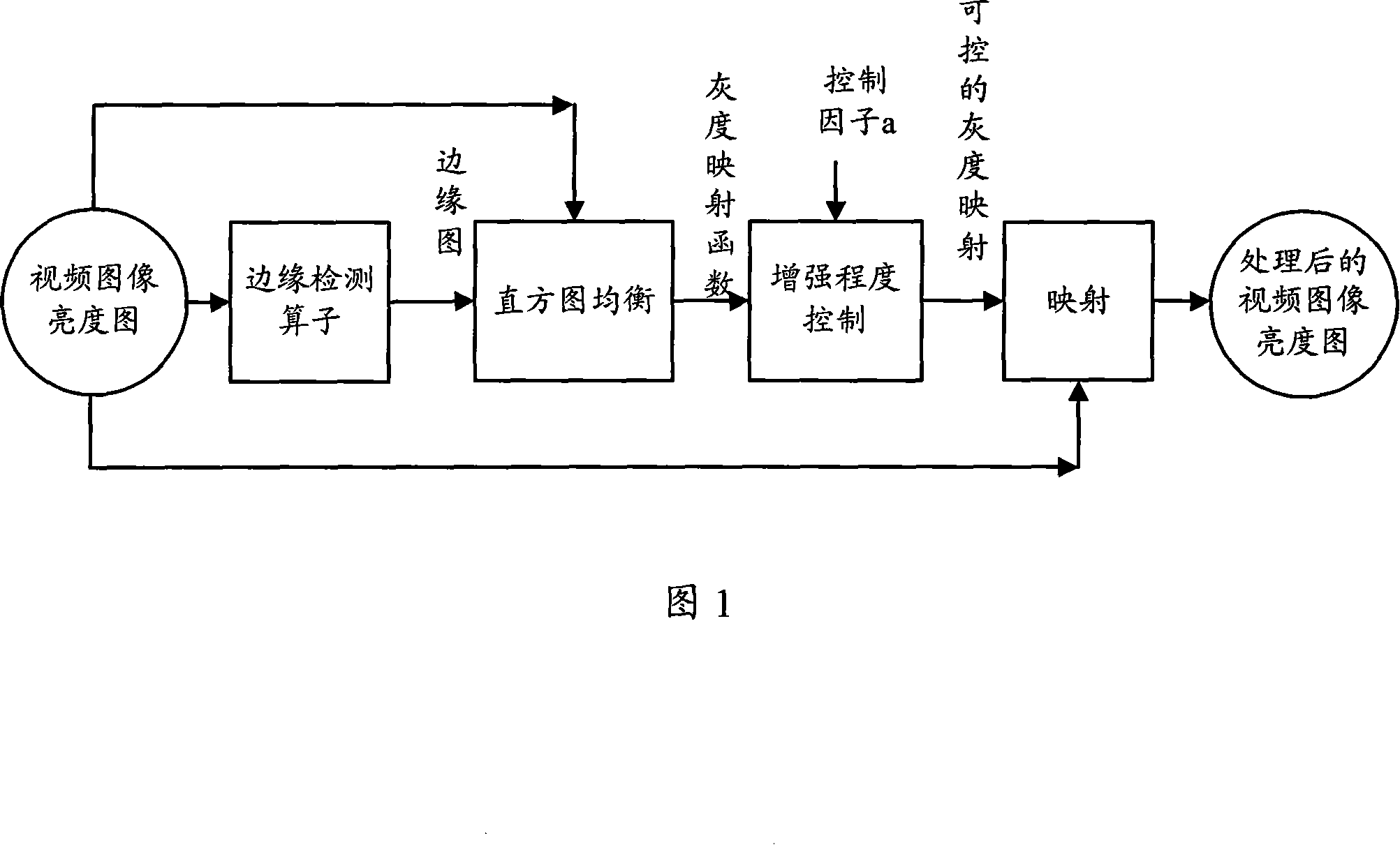 Boundary point processed histogram balancing method