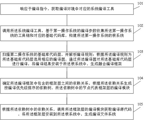 Method and device for constructing and compiling operating system, electronic device, and storage medium