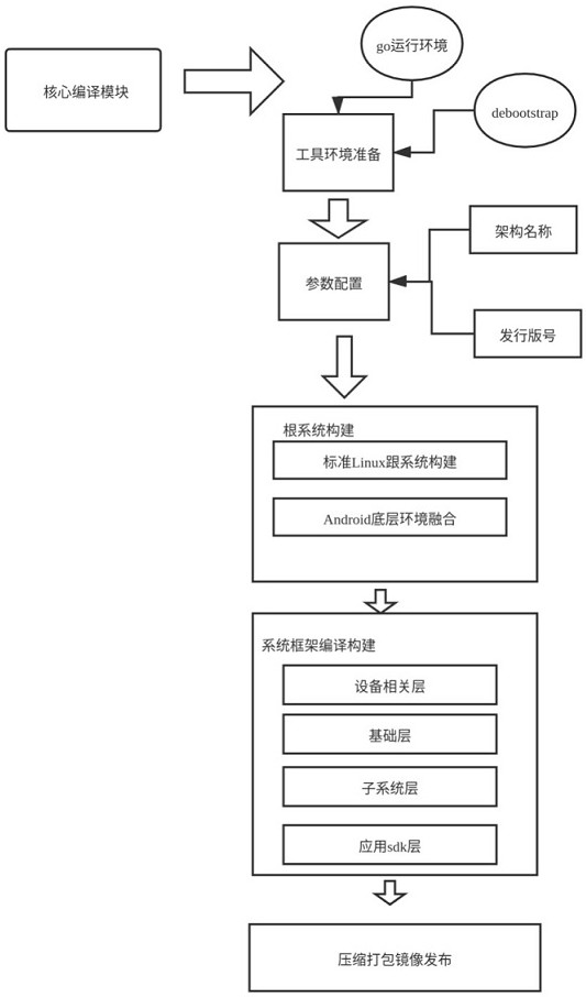 Method and device for constructing and compiling operating system, electronic device, and storage medium