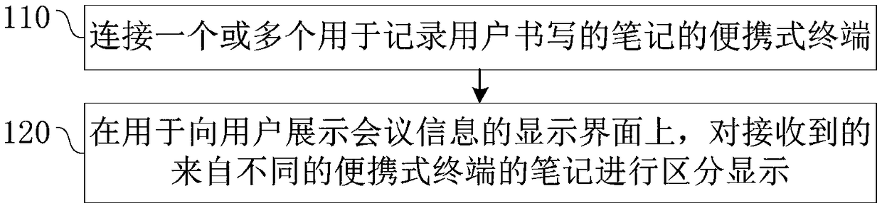 Note display method, device, interactive tablet and computer readable storage medium