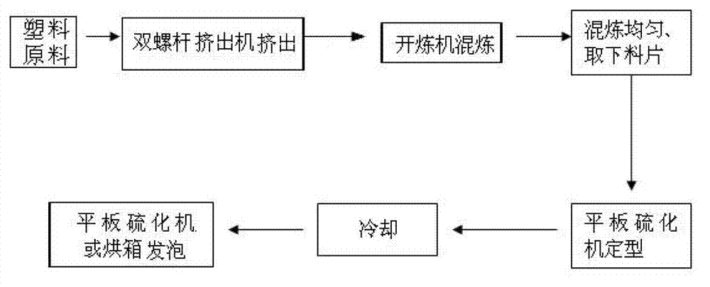 HDPE (high-density polyethylene)/LDPE (low-density polyethylene) blended foam material and preparation method thereof