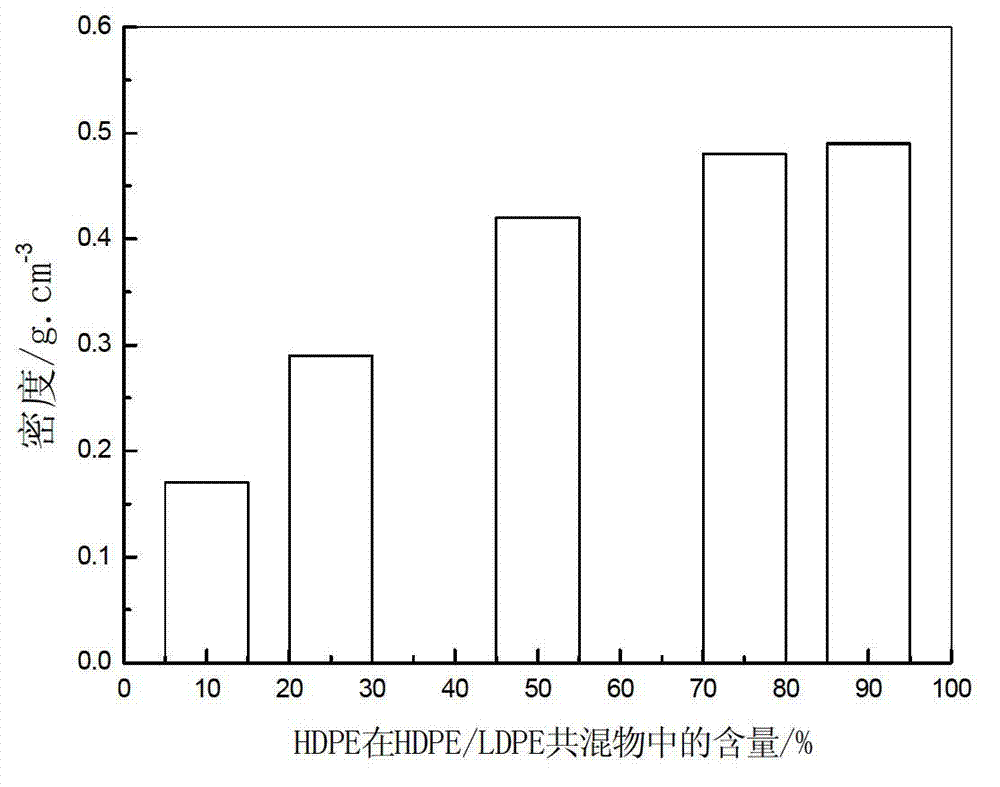 HDPE (high-density polyethylene)/LDPE (low-density polyethylene) blended foam material and preparation method thereof