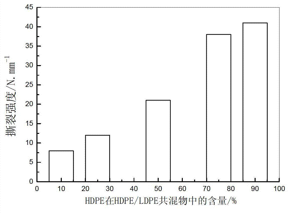 HDPE (high-density polyethylene)/LDPE (low-density polyethylene) blended foam material and preparation method thereof