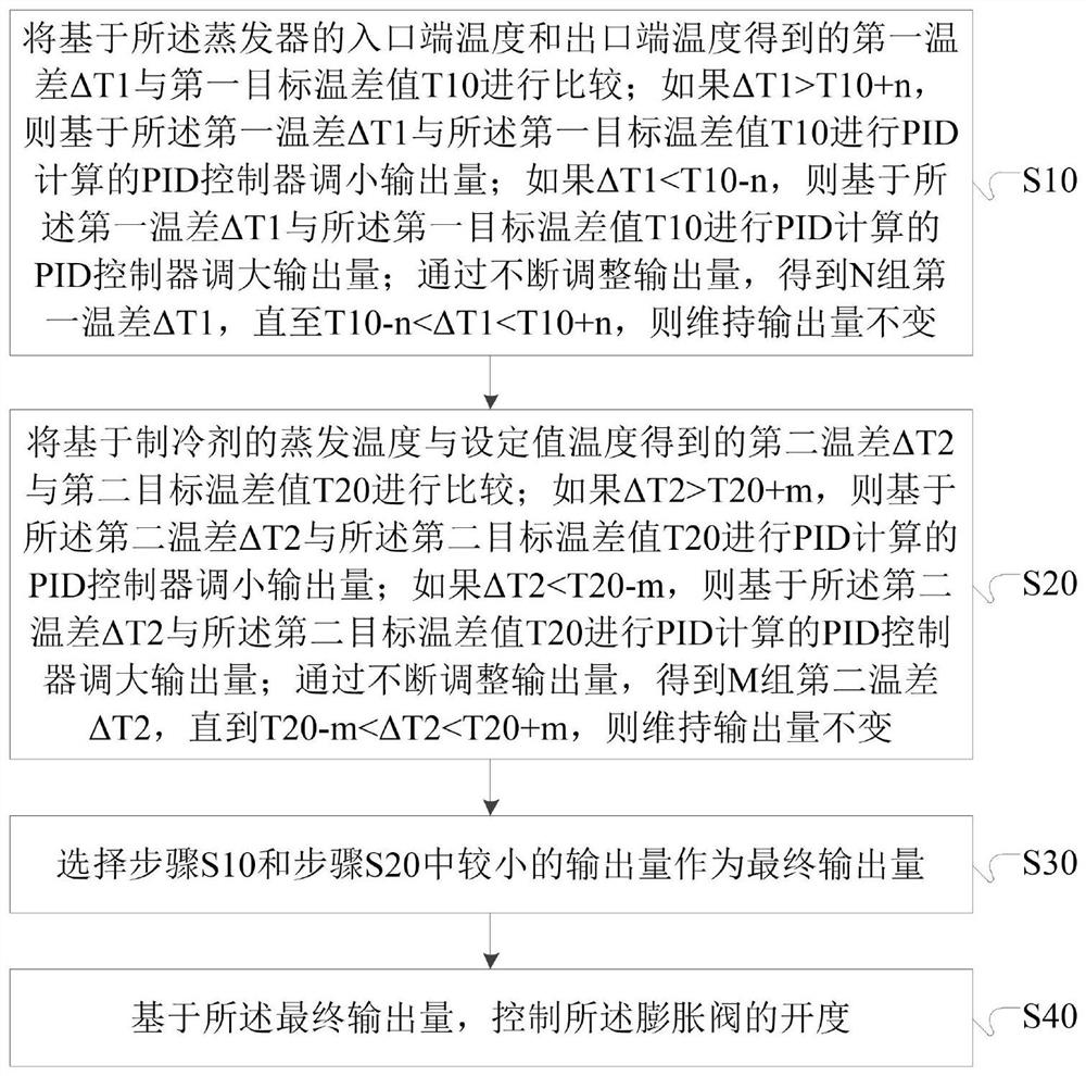 Refrigeration system control method and device