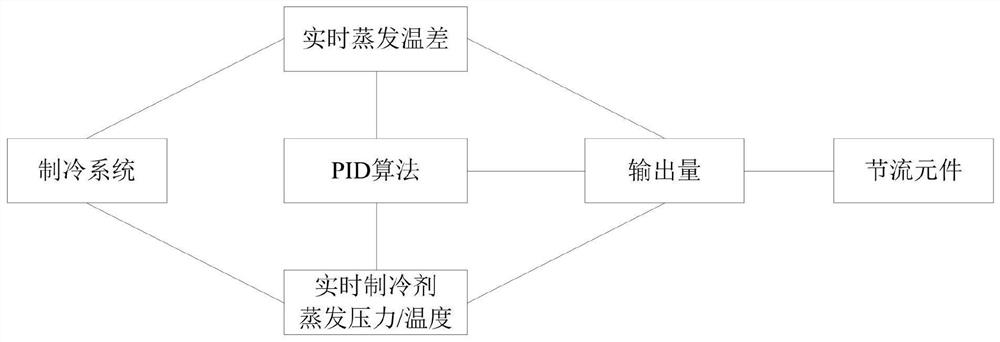 Refrigeration system control method and device