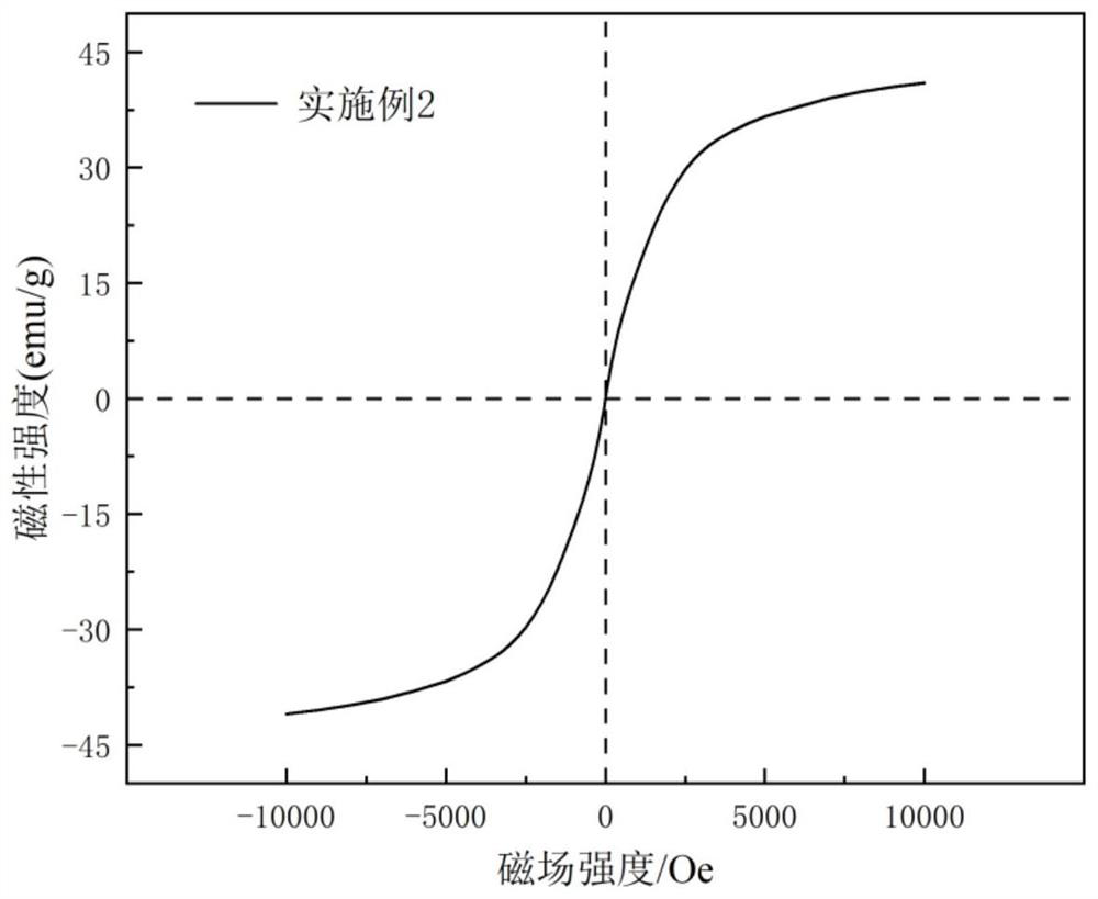 Preparation method, product and application of magnetic spinel type adsorbent