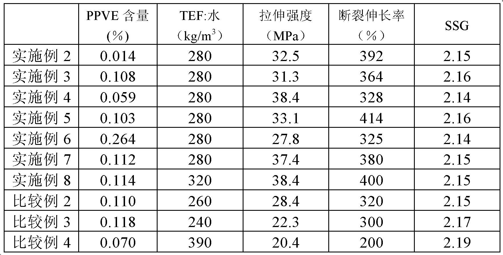 Preparation method of polytetrafluoroethylene with high creep resistance