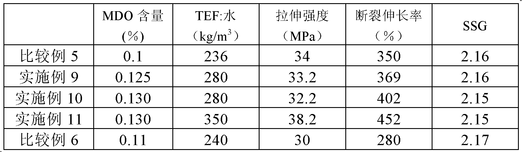 Preparation method of polytetrafluoroethylene with high creep resistance