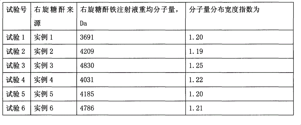 Preparation method for dextran with weight average molecular weight of 3000-6000Da