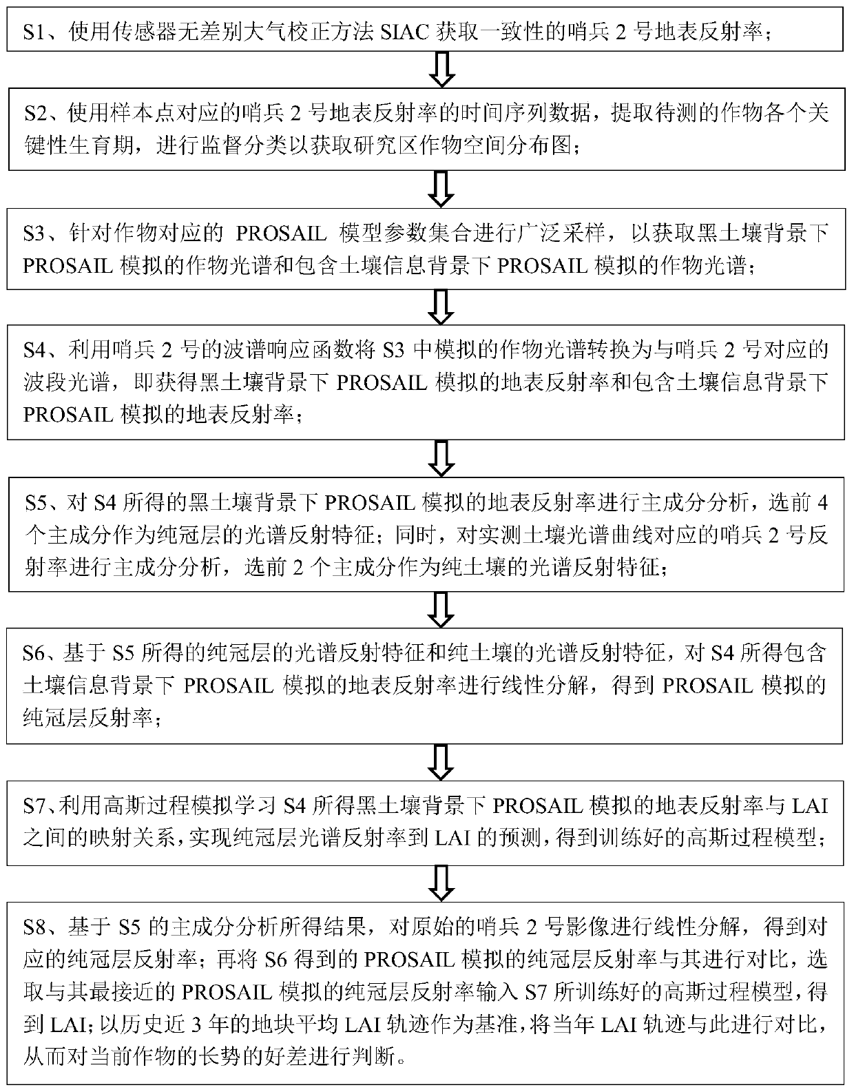 Crop growth monitoring method based on inverse Gaussian process inversion of leaf area index