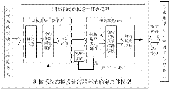 Method for determining weak links in mechanical system virtual design