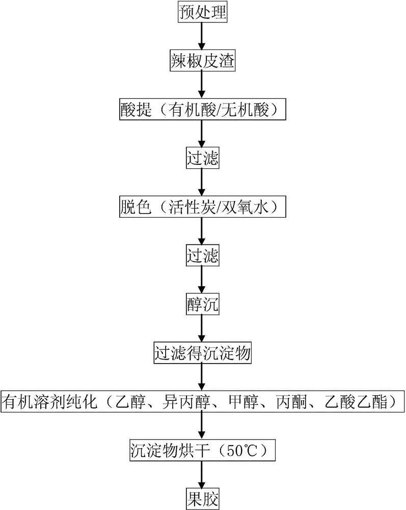 Method for extracting pectin from pepper skin slag