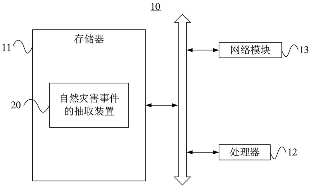 Natural disaster event extraction method and device, equipment and storage medium