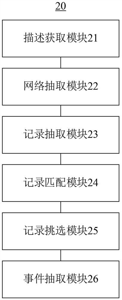 Natural disaster event extraction method and device, equipment and storage medium