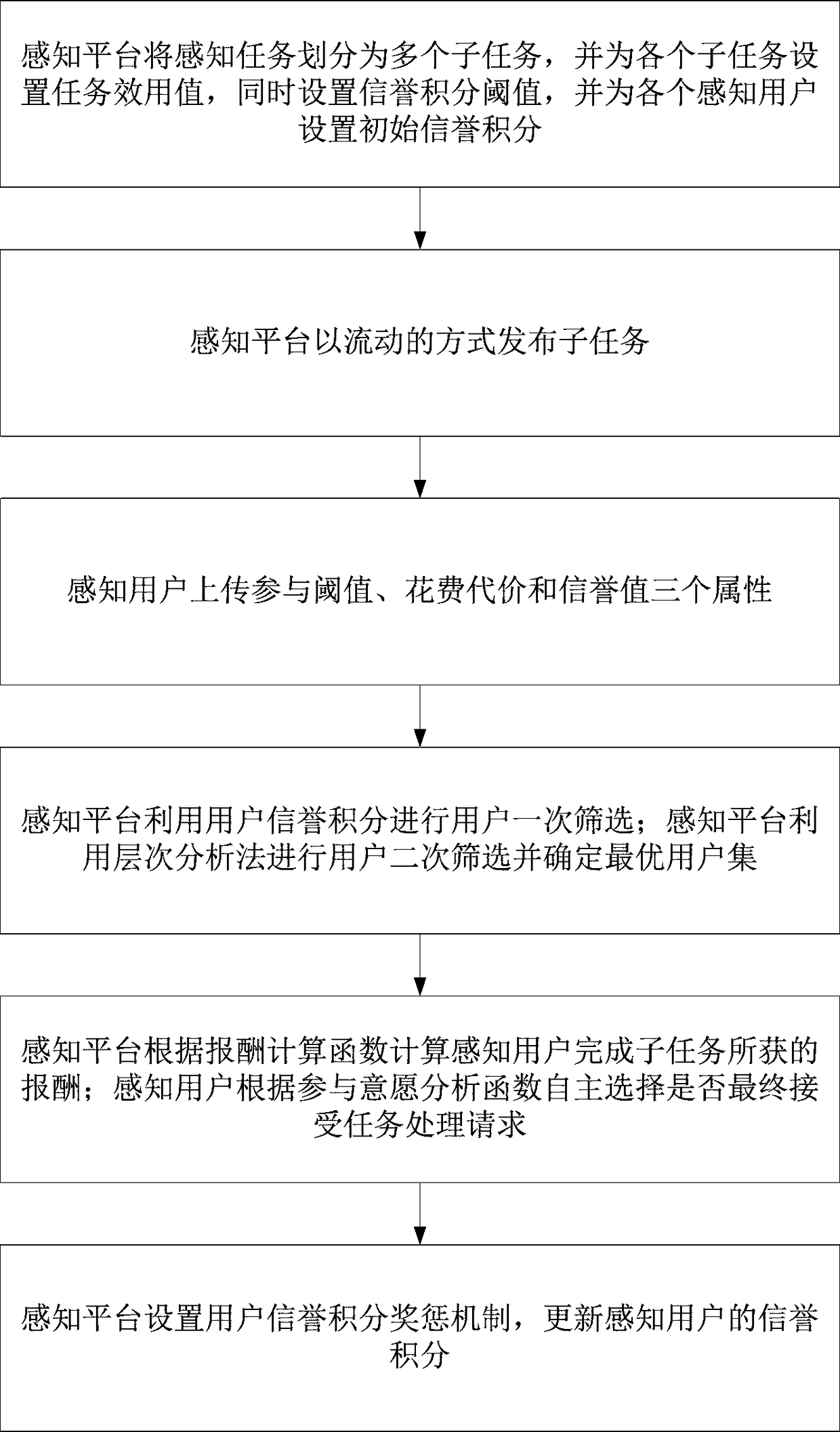 A method and system for mobile group intelligence perception incentive mechanism based on multi-attribute user selection