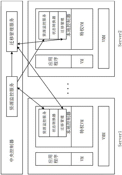 Implementation method for virtual machine migration with application of automatic compatible technologies