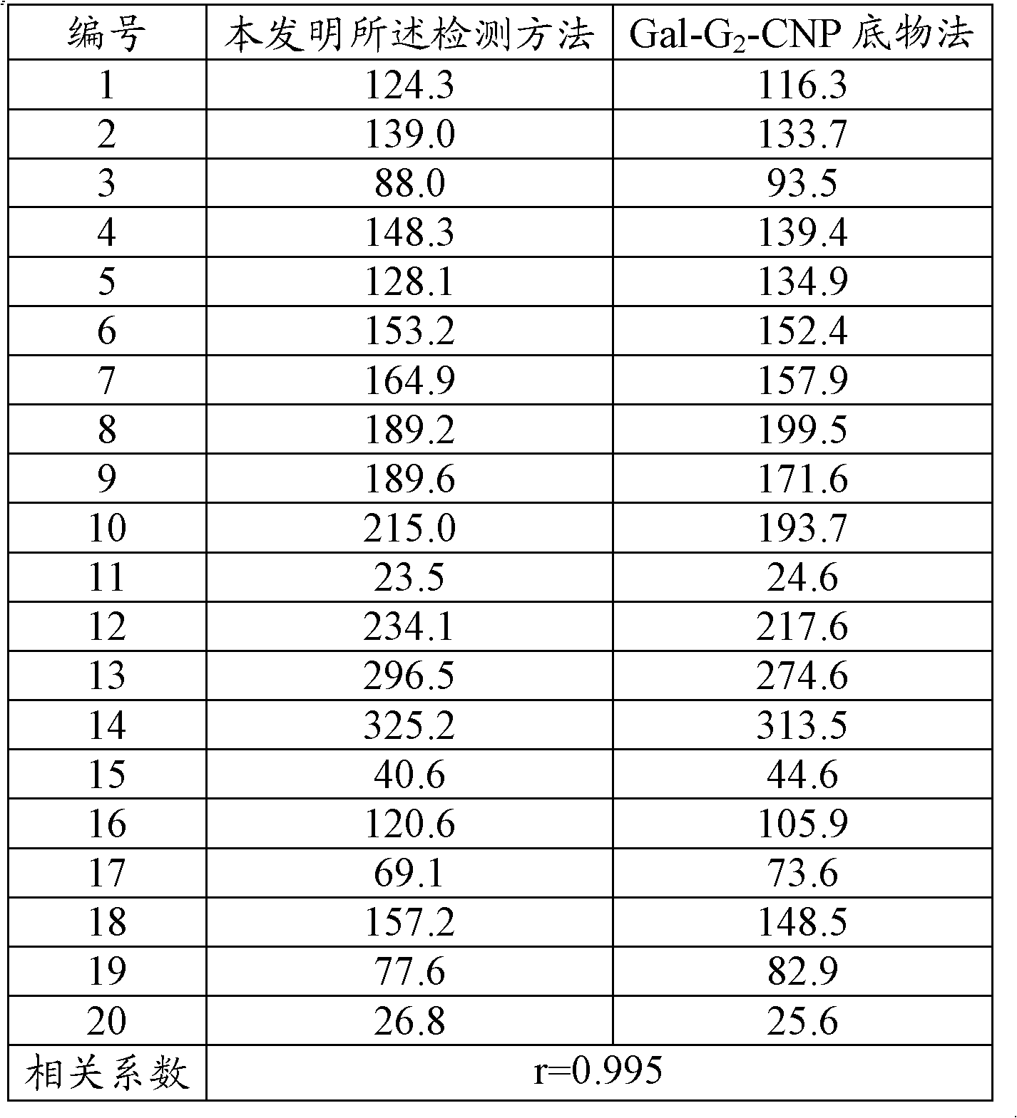 A method and kit for detecting amylase