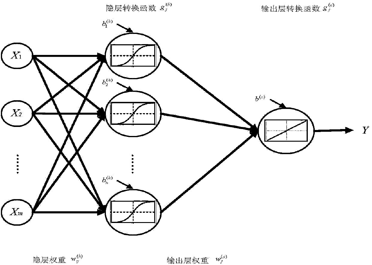 Listed company performance comprehensive evaluation method