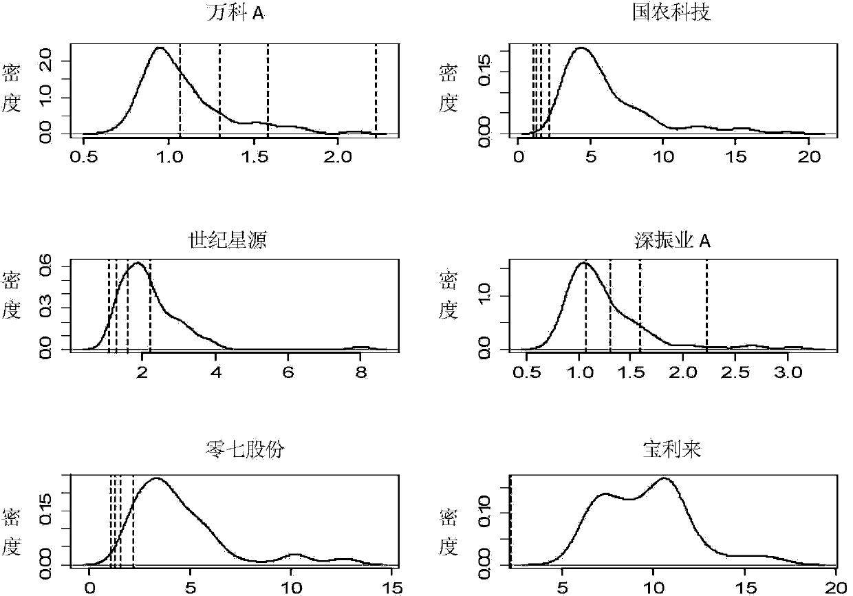 Listed company performance comprehensive evaluation method