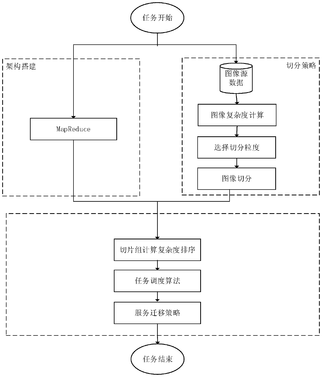 A Segmentation and Scheduling Method for Medical Imaging