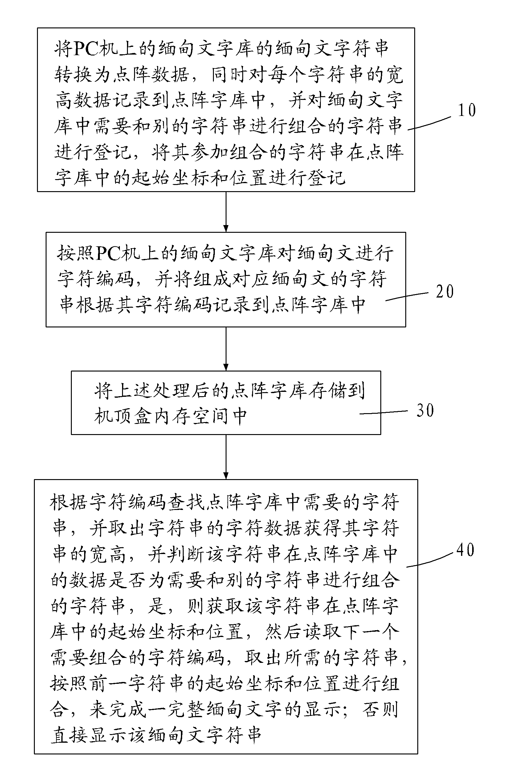 Method for displaying Myanmar by set-top box (STB)