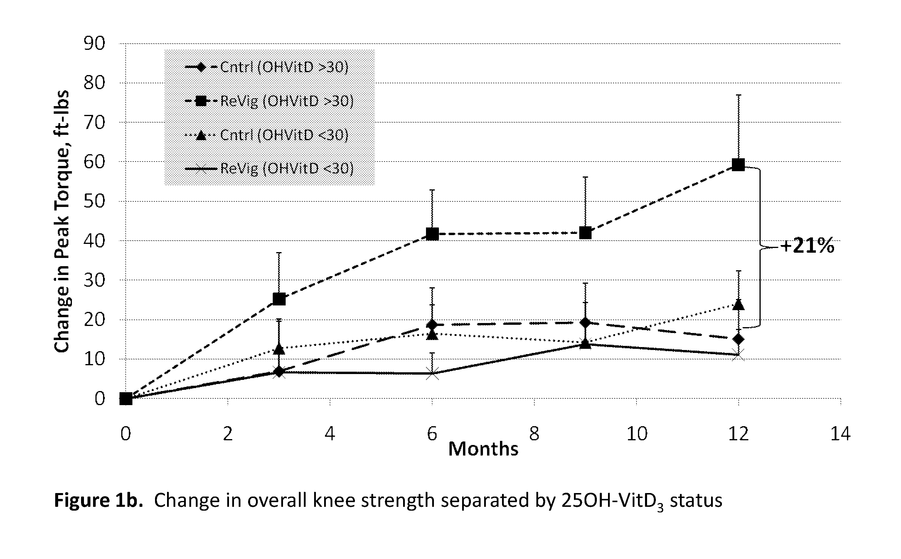 Nutritional Intervention for Improving Muscular Function and Strength