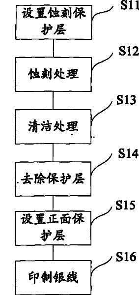 Manufacturing method of ITO film for touch screen