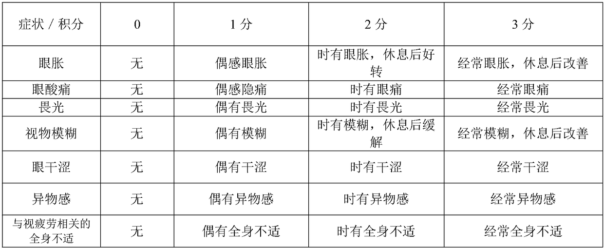 Theanine, [gamma]-aminobutyric acid and anthocyanin containing composition for relieving visual fatigue