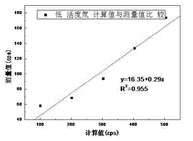 Gaseous tritium activity measuring device