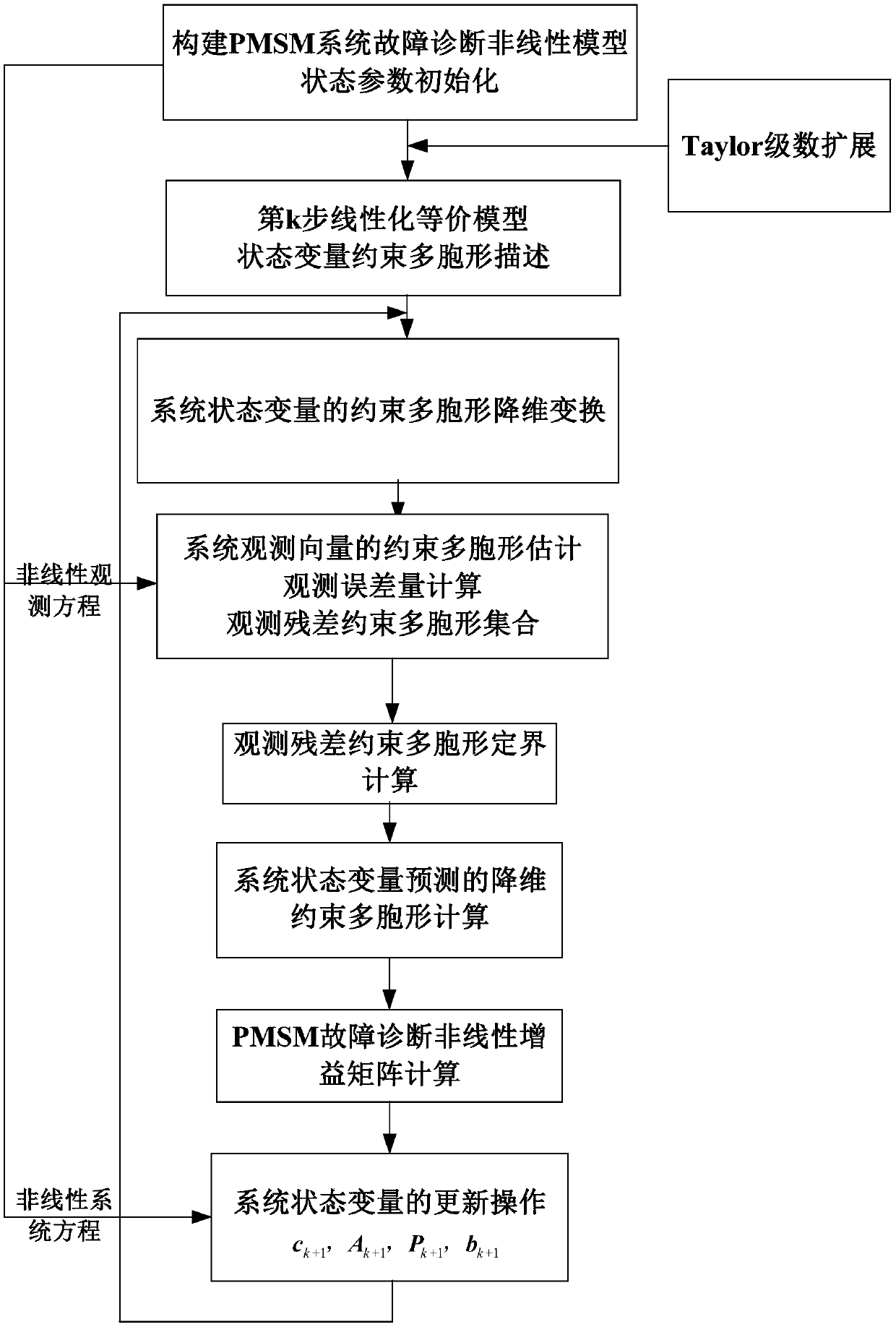 Extended constrained polytope set-membership filtering method for permanent magnet synchronous motor fault diagnosis model