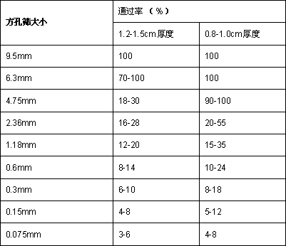 Asphalt for ultrathin surface wearing layer and mixture and application thereof