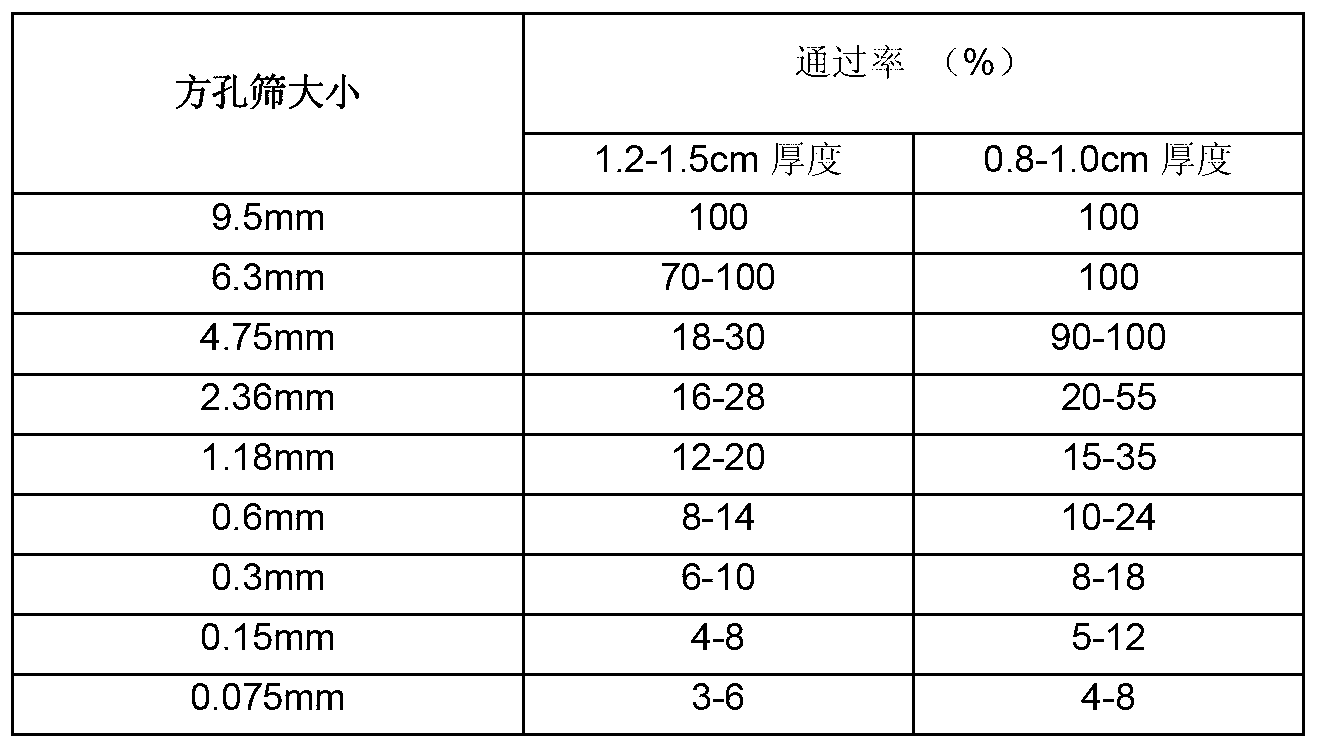 Asphalt for ultrathin surface wearing layer and mixture and application thereof