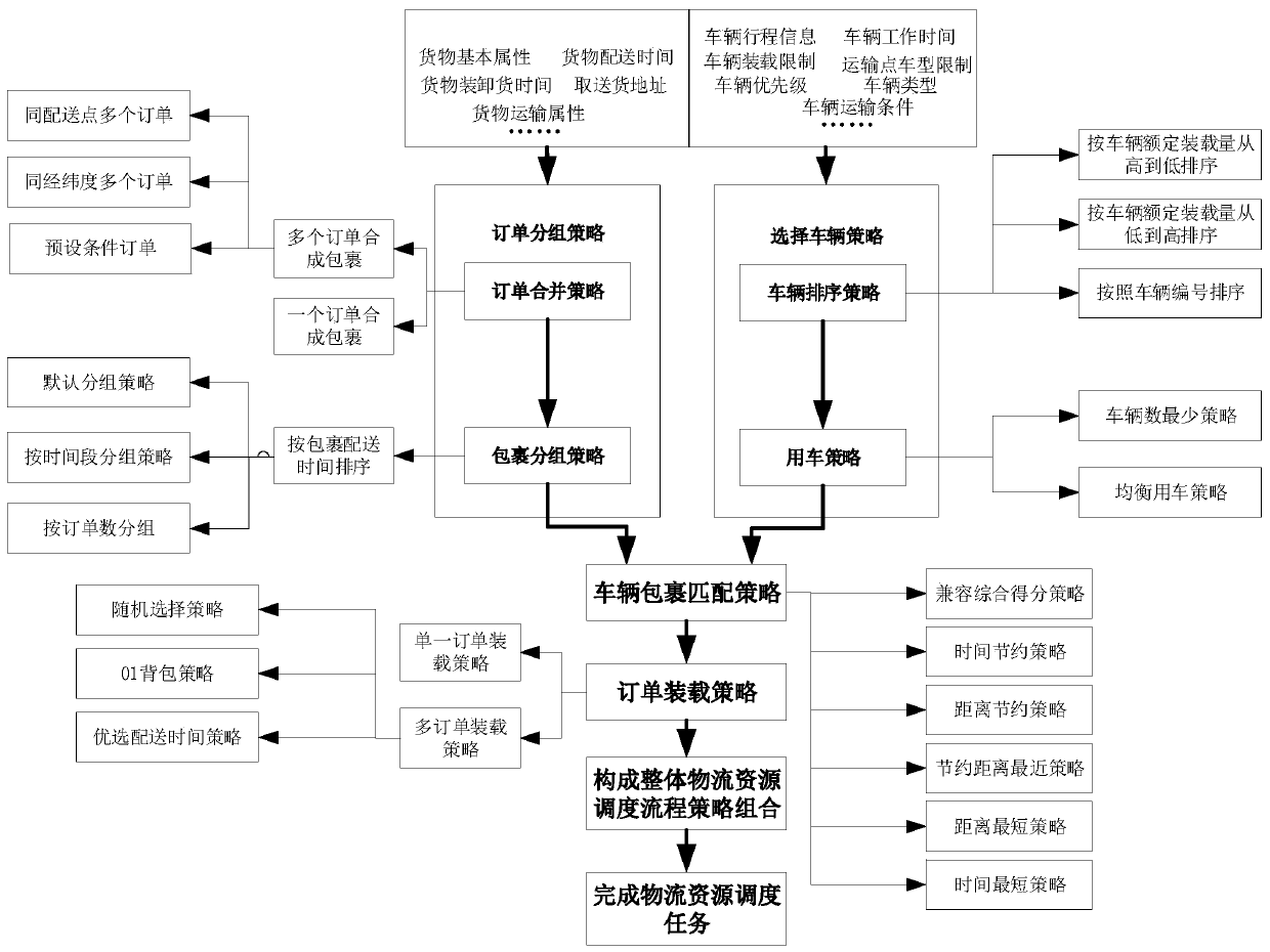 Multi-strategy parallel logistics resource scheduling method and related device