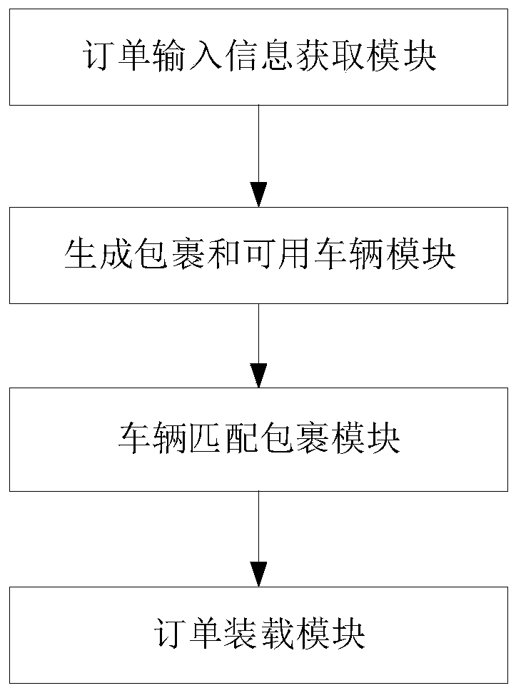 Multi-strategy parallel logistics resource scheduling method and related device